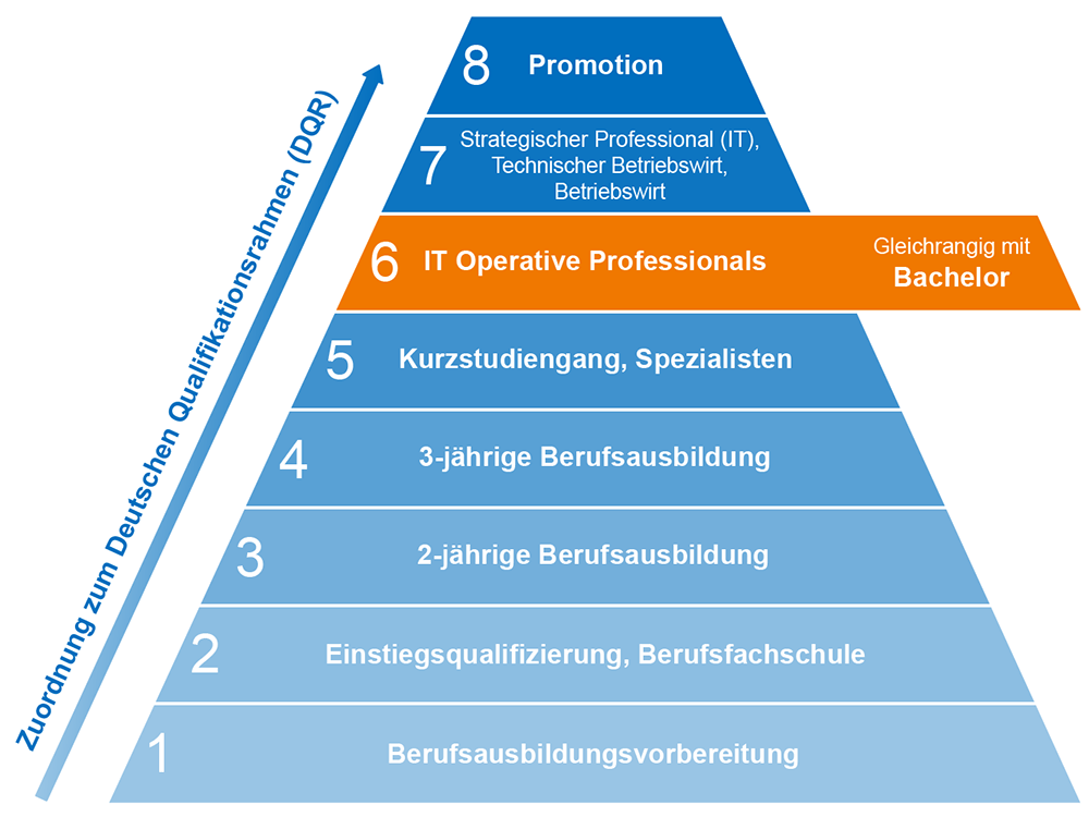 Einstufung IT Systems Manager im Deutschen Qualifikationsrahmen (DQR)