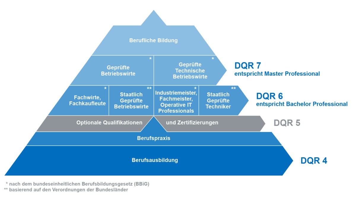 Einordnung der Aufstiegsfortbildungen zum Staatlich Geprüften Betriebswirt und Geprüften Betriebswirt (IHK) im Deutschen Qualifikationsrahmen Grafik zur Einordnung der Aufstiegsfortbildungen zum Staatlich Geprüften Betriebswirt und Geprüften Betriebswirt (IHK) im Deutschen Qualifikationsrahmen