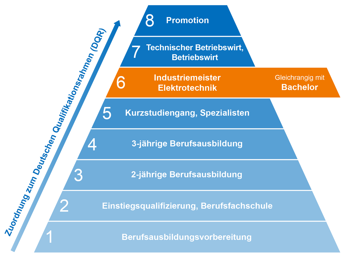 Bildungspyramide zeigt Zuordnung des Meisters IHK im DQR