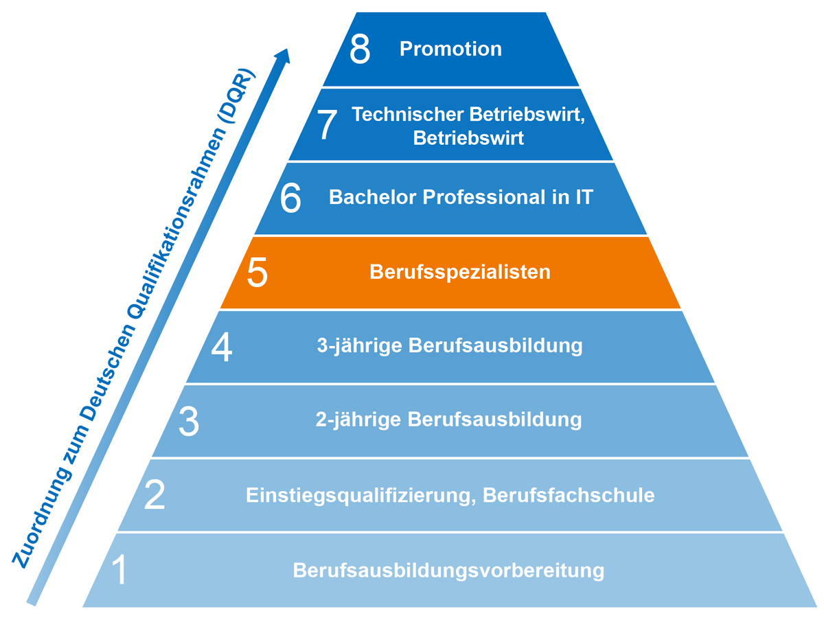 Bildungspyramide zeigt Zuordnung des Berufsspezialisten IHK im DQR