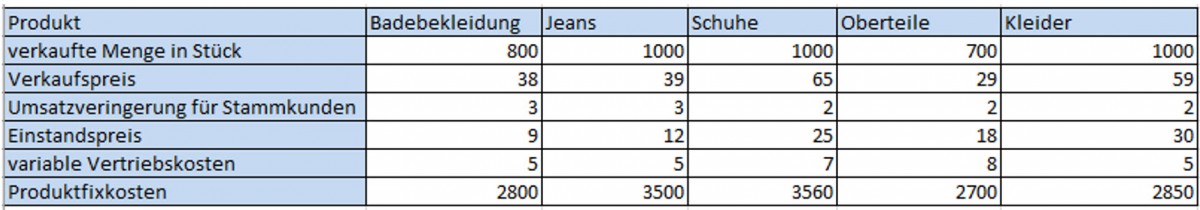 Tabelle 1 Produktgruppe Aufgabenstellung Deckungsbeitragsrechnung Tabelle 1 Produktgruppe Aufgabenstellung Deckungsbeitragsrechnung