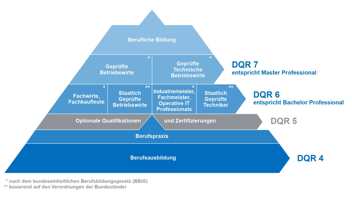 Grafik zur Einordnung der Aufstiegsfortbildungen zum Staatlich Geprüften Betriebswirt und Geprüften Betriebswirt (IHK) im Deutschen Qualifikationsrahmen
