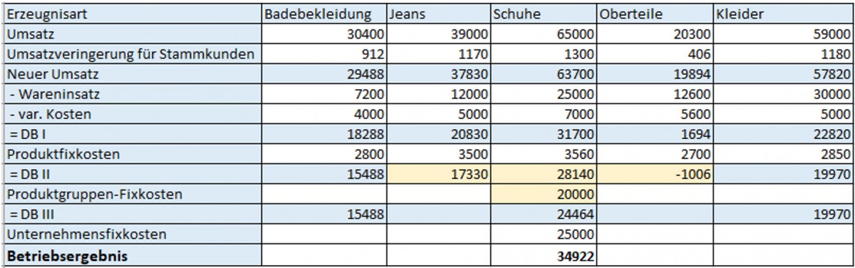 Tabelle 3 Lösungshinweise Aufgabenstellung Deckungsbeitragsrechnung