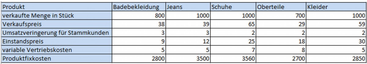 Tabelle 1 Produktgruppe Aufgabenstellung Deckungsbeitragsrechnung