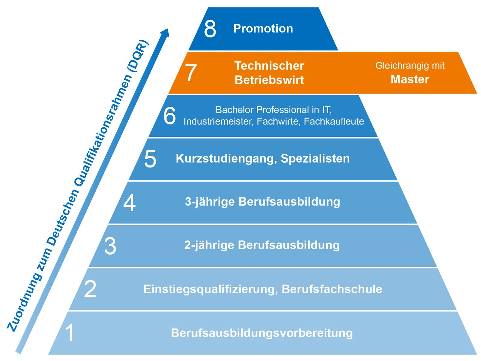 Bildungspyramide zeigt Zuordnung des Betriebswirts IHK im DQR