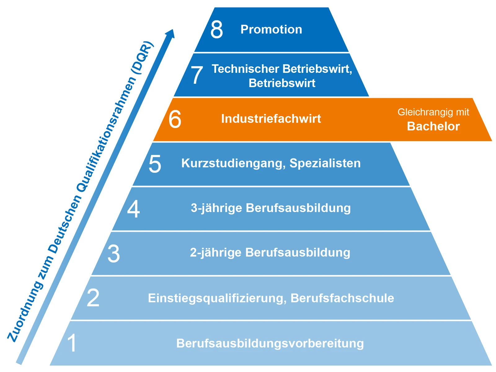 Bildungspyramide zeigt Zuordnung des Fachwirts IHK im DQR
